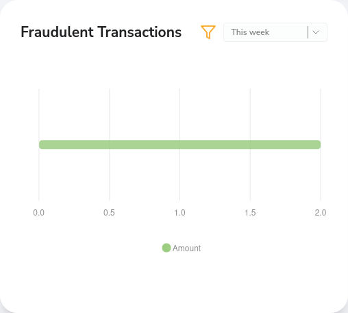 Dashboard Fraudulent Transaction Chart Dashboard Fraudulent Transaction Chart